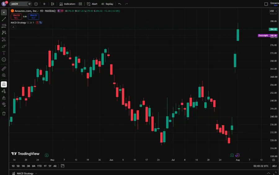 - VT Markets Amazon Stock Hits Record High on AI and AWS Growth