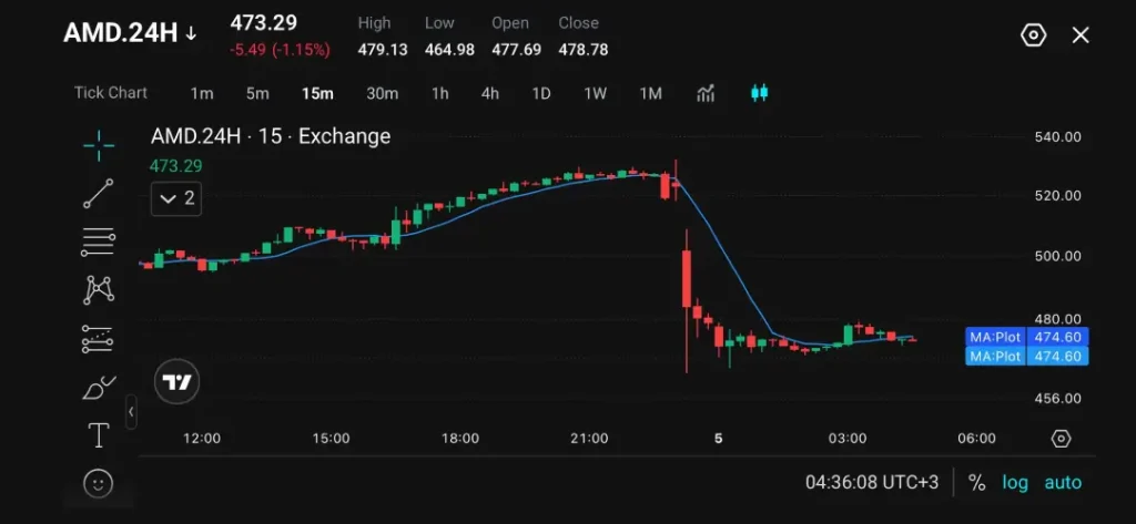 AMD Stock Falls After Earnings as AI Expectations Rise