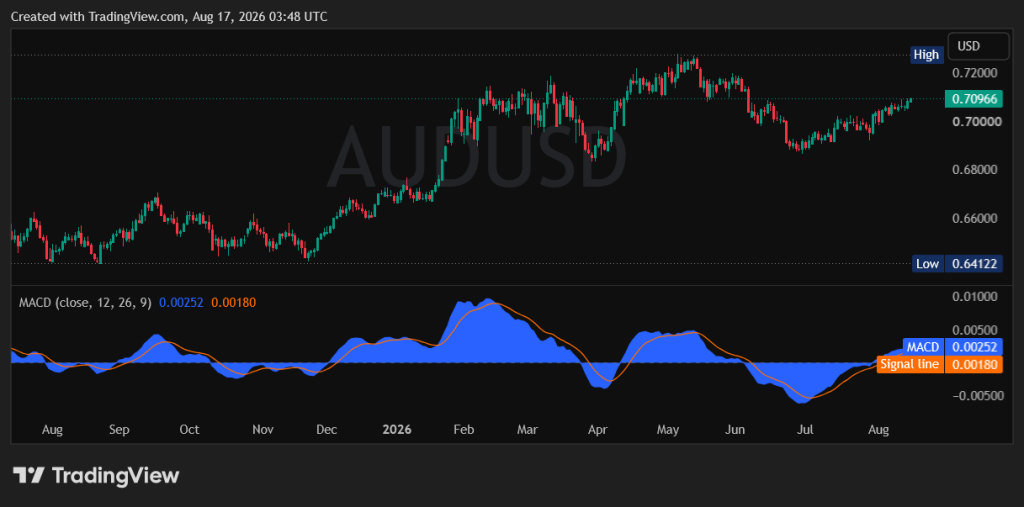 Aussie Hits 10-Week High on RBA Hawkish Outlook