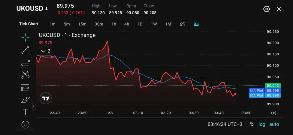 Brent Crude Oil Holds Near $90 as Russian Supply Risks Grow