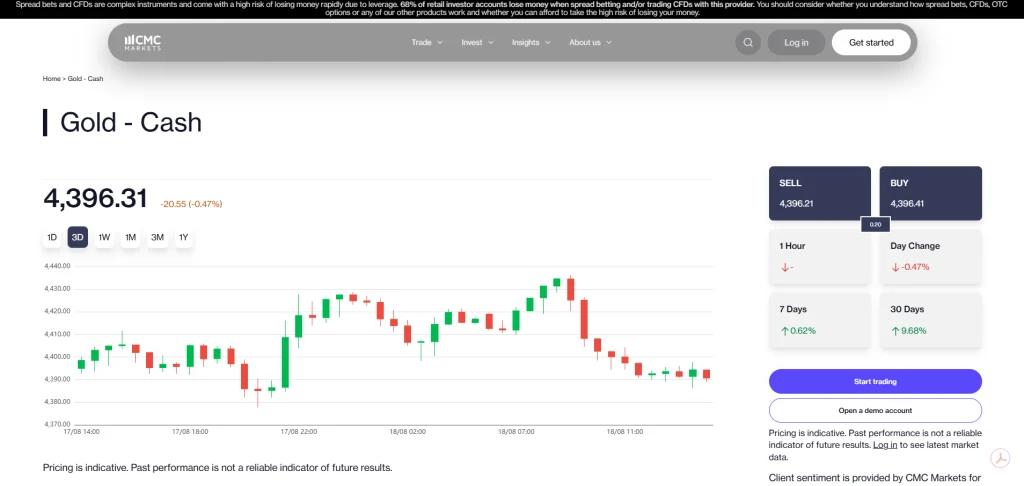cmcmarkets-gold-trading-platform