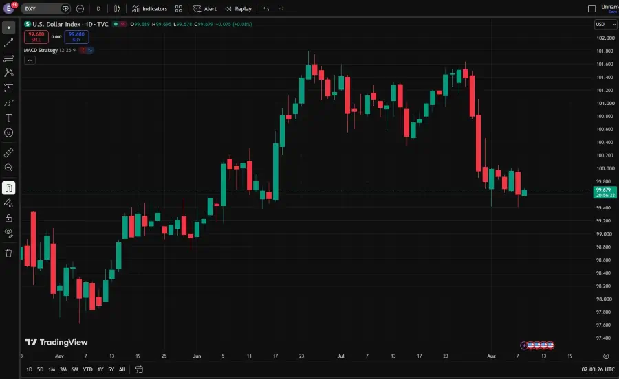 - VT Markets USDX Index Near Two-Month Low After Jobs Data