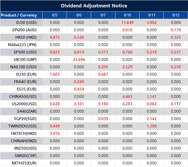 Dividend Adjustment Notice 