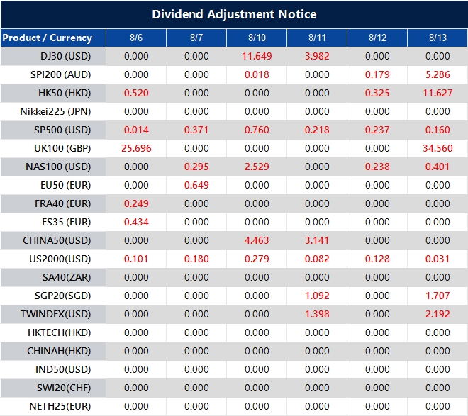 Dividend Adjustment Notice 