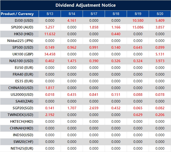 Dividend Adjustment Notice 