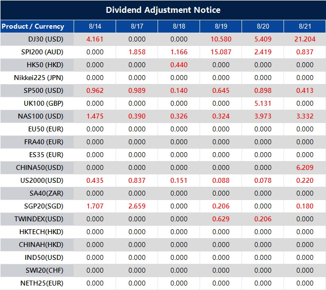 Dividend Adjustment Notice 