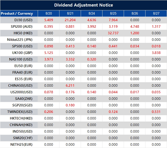 Dividend Adjustment Notice 