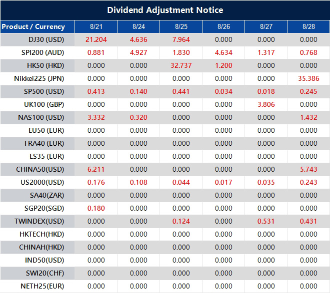 Dividend Adjustment Notice 