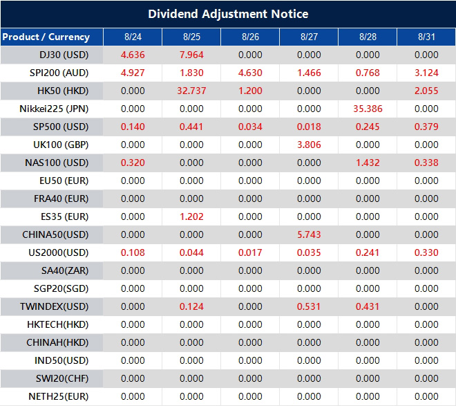 Dividend Adjustment Notice