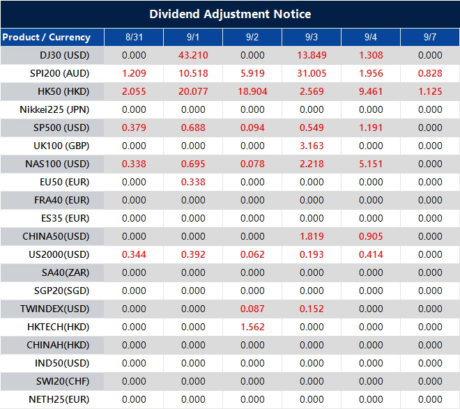 Dividend Adjustment Notice