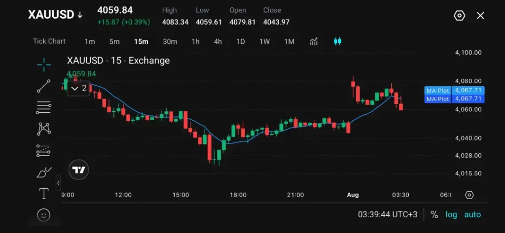 Gold Rises as Markets Watch US-Iran Talks and Fed Outlook