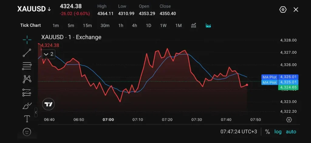 Gold Price Pulls Back as Traders Reassess Fed Outlook