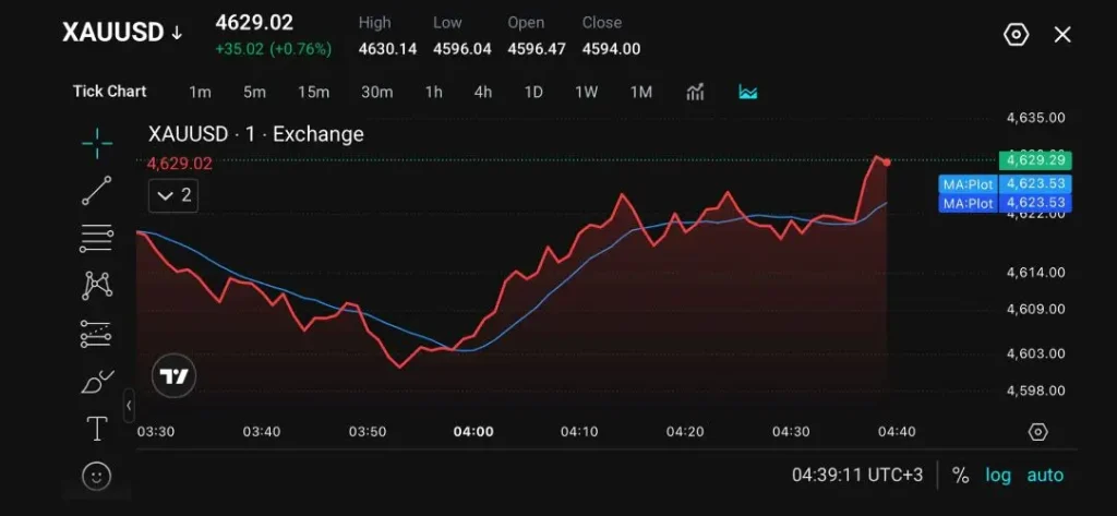 Gold Recovers as Traders Assess Fed Outlook and Inflation Risks