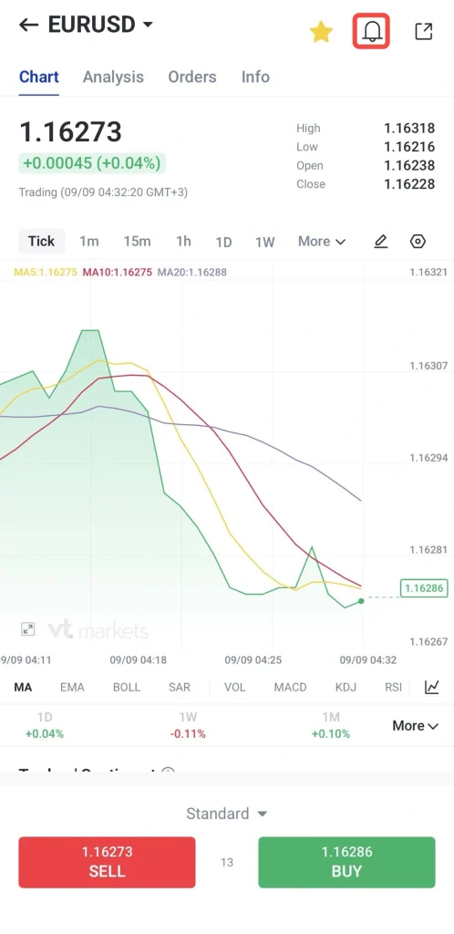 image VT Markets EURUSD trading screen showing a linearea chart with multiple moving average lines MA5 MA10 MA20 around 11627 time 0909 with highlowopenclose values and buy green and sell red buttons at the bottom
