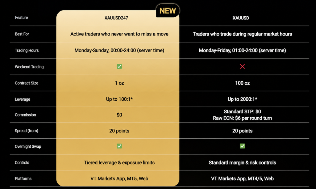 image VT Markets Feature comparison table for XAUUSD247 gold highlight vs XAUUSD with a NEW badge in the corner