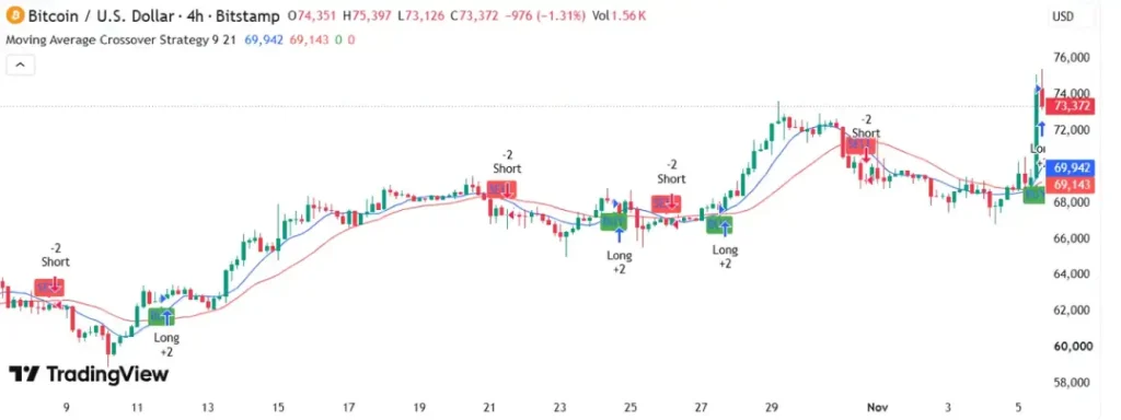 Moving Average Crossover Strategy: Complete Trading Guide