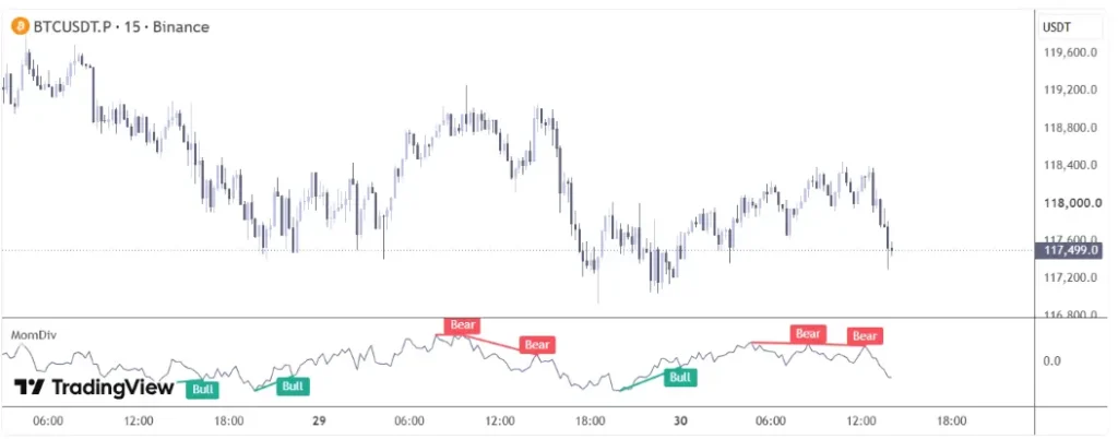 Momentum Divergence Explained: Types and Trading Signals