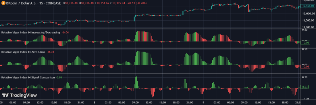 Relative Vigor Index: Formula, Signals & Trading Guide