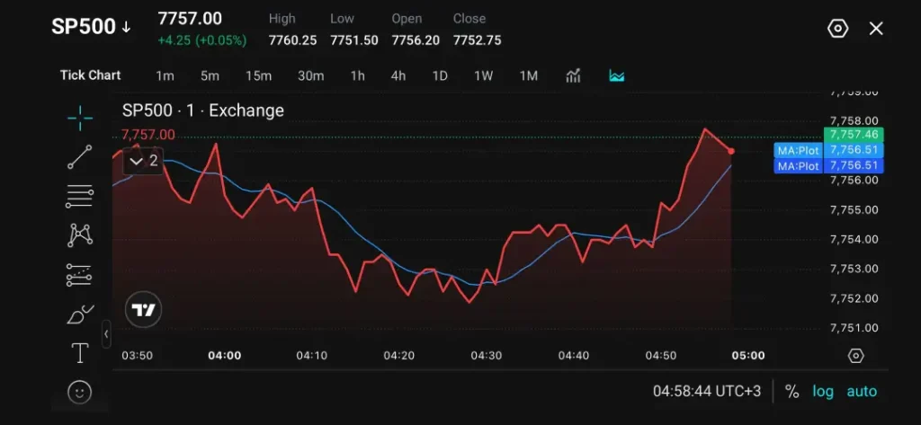 S&P 500 Rises as Cooling Inflation Eases Fed Rate Concerns