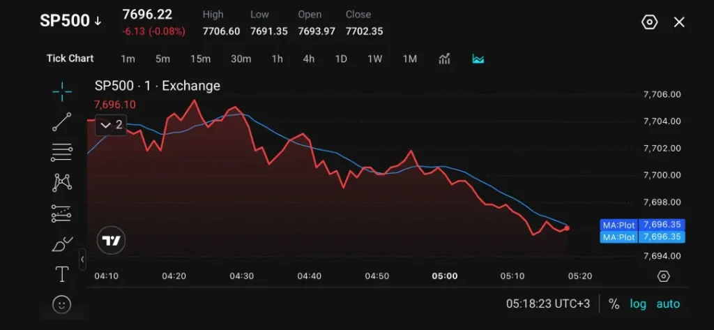 S&P 500 Under Pressure as Tech Stocks and Yields Weigh