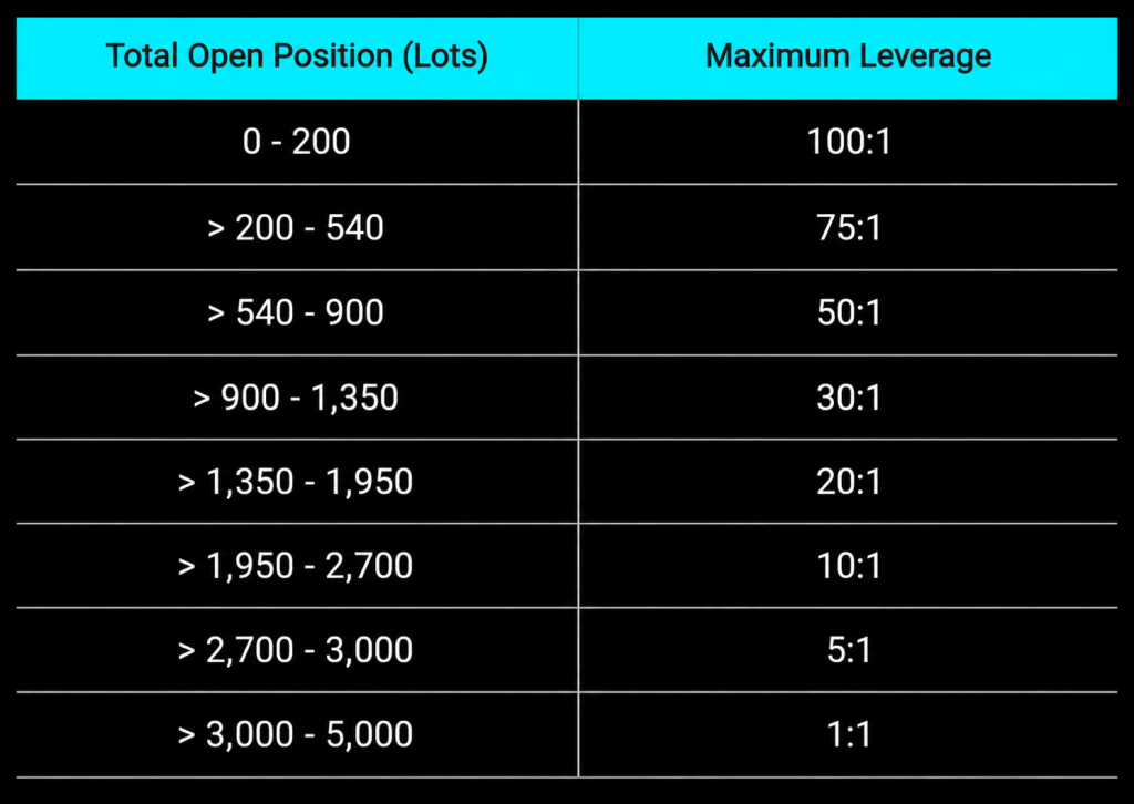 tiered leverage VT Markets Table showing leverage by open lot ranges 0200 = 1001 200540 = 751 540900 = 501 9001350 = 301 13501950 = 201 19502700 = 101 27003000 = 51 30005000 = 11