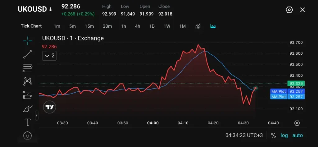 Brent Crude Oil Holds Near $92 as Hormuz Uncertainty Persists