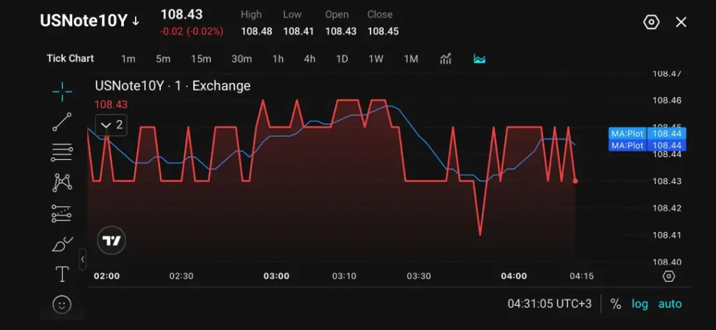 US 10Y Treasury Futures Edge Lower as Markets Await Inflation Signals