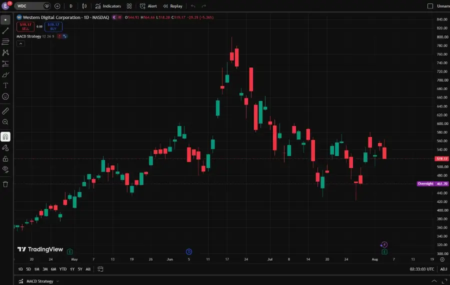 Western Digital Shares Slide as Earnings Spark Market Repricing
