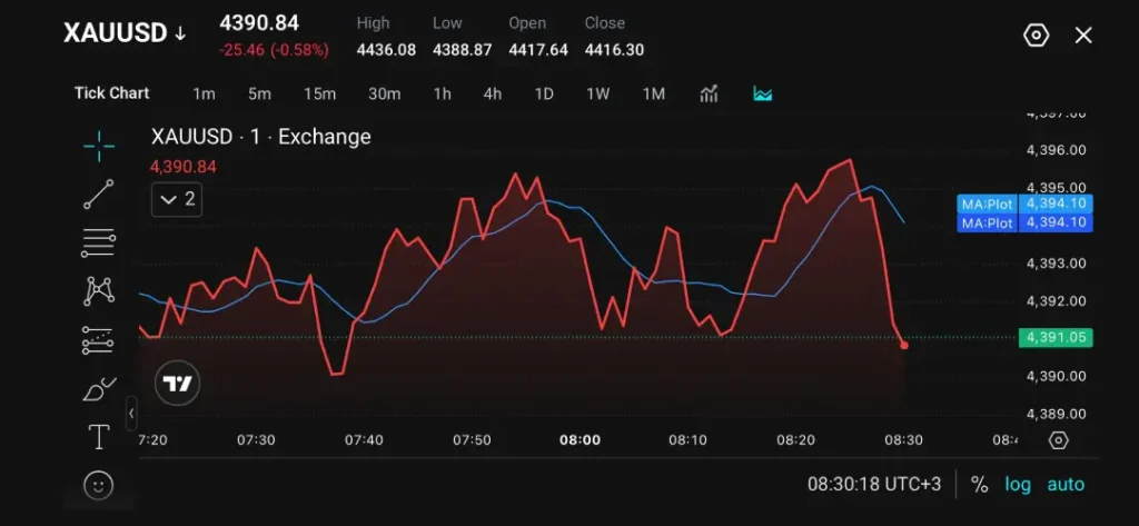 Gold Slips as Higher Treasury Yields and Oil Weigh on Prices