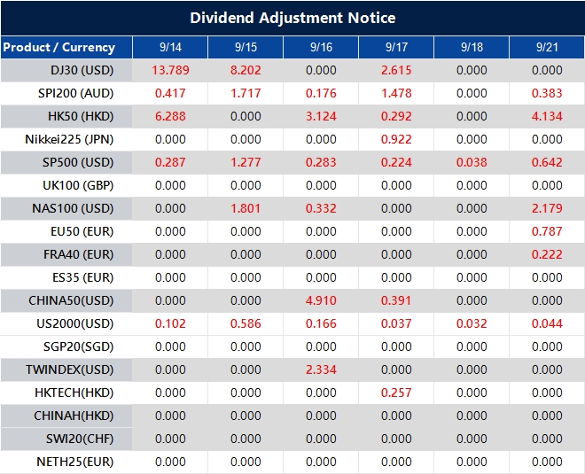 Dividend Adjustment Notice 