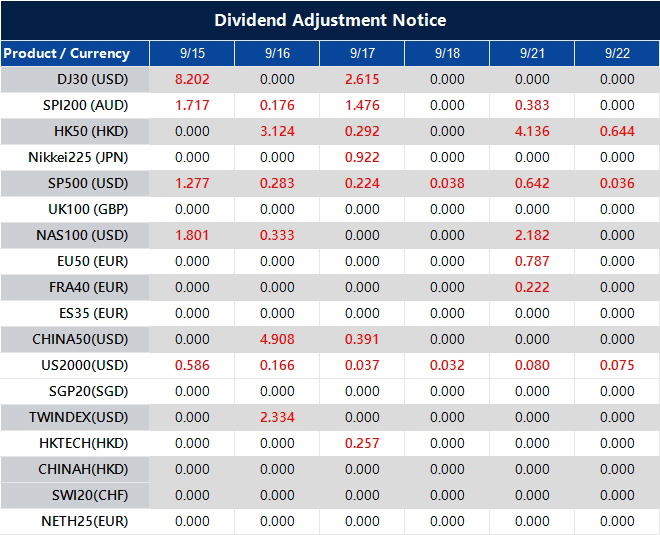 Dividend Adjustment Notice 