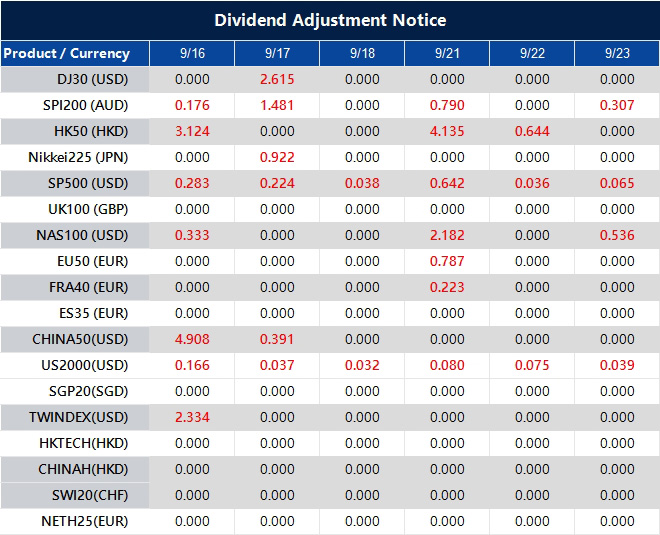 Dividend Adjustment Notice 