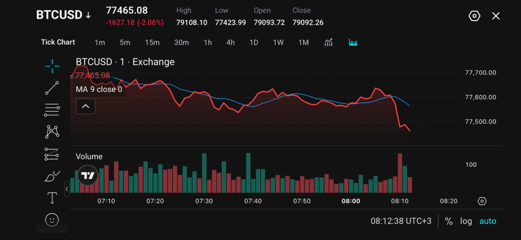 BTCUSD price chart on an exchange with a red price line blue moving average and real time volume bars shows a drop around 0810
