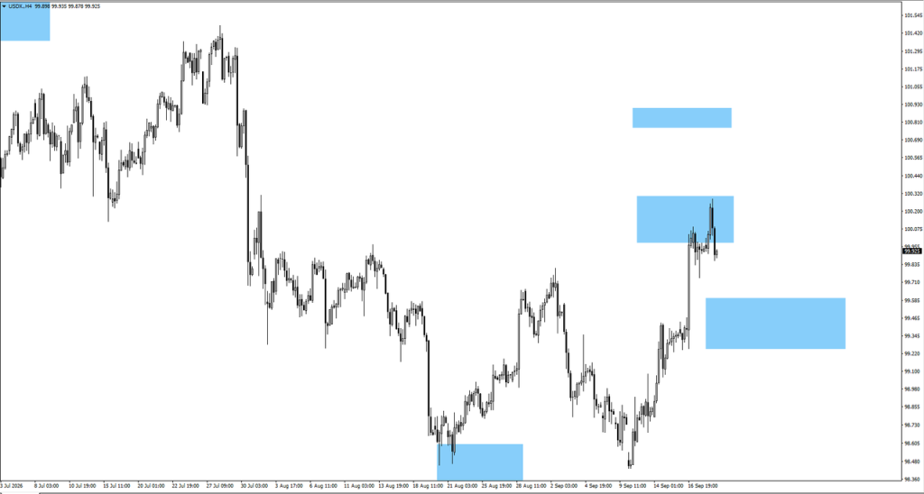 image VT Markets USDX four hour candlestick chart with four blue zones marking potential support and resistance levels The price is around mid 99s with zones placed at upper and lower targets for potential reversals