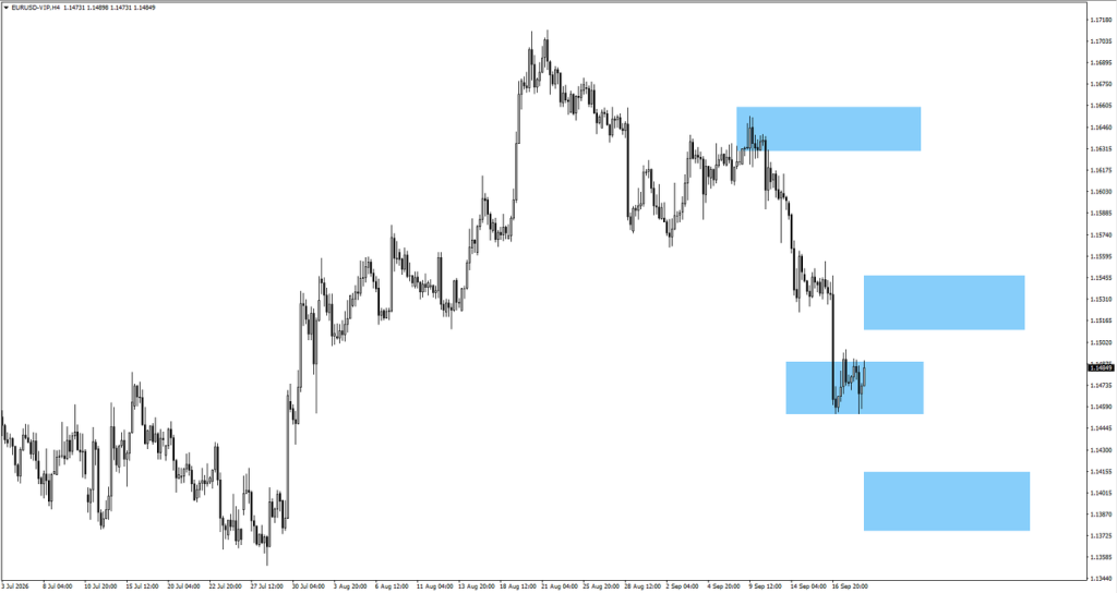 image VT Markets EURUSD 4H chart with four blue zones indicating potential supportresistance levels current price around 1146