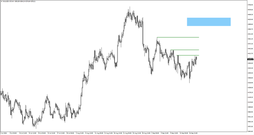 image VT Markets Gold price chart XAUUSD H4 with three green resistance levels and a blue target zone above