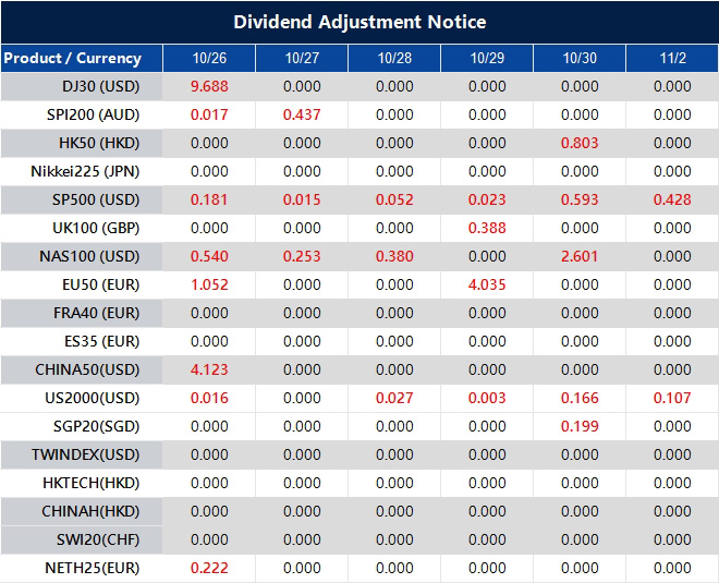 Dividend Adjustment Notice