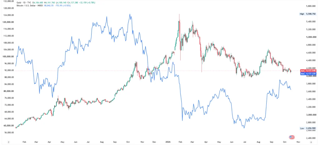 gold-bitcoin