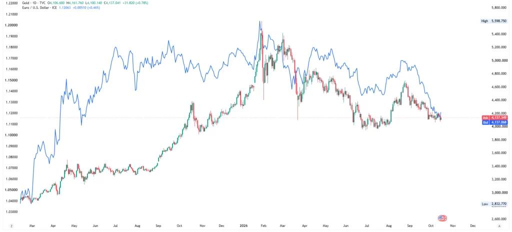 gold-eurusd