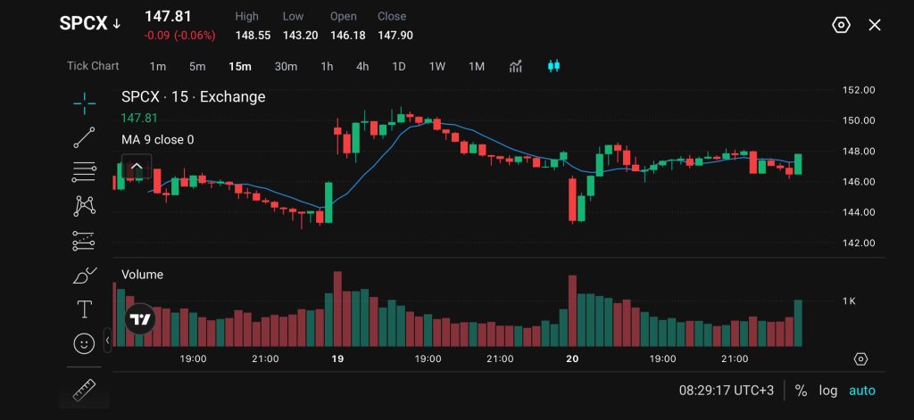 image VT Markets Stock chart for SPCX on a 15minute interval with candlesticks a blue moving average line and volume bars below
