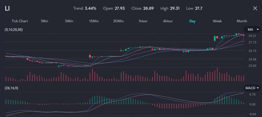 Chart displaying Li Auto (LI) share CFD rising to 28.89 with a trend of 3.44%, amid the electric vehicle (EV) boom. The chart features moving averages (MA) and MACD indicators, highlighting market interest in Li Auto as a preferred investment over Tesla. Image hosted by VT Markets, a forex CFDs brokerage