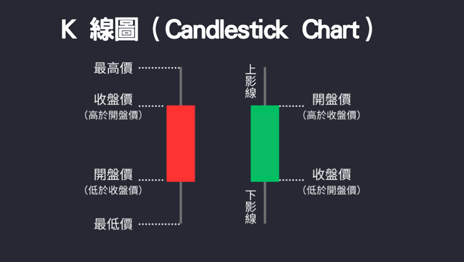 紅綠 K 線圖示意圖,標示開盤價、收盤價、最高價與最低價,解釋蠟燭圖基本結構