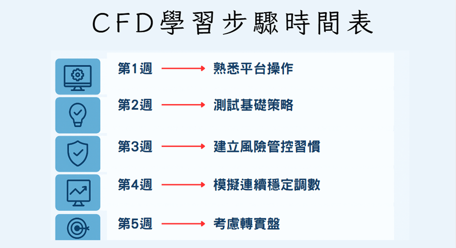 「CFD 學習步驟時間表」圖示,清晰列出從熟悉平台操作到考慮實盤的五週學習節奏安排,幫助新手建立交易流程。