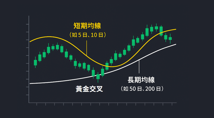短期與長期移動平均線交叉示意圖,顯示黃金交叉形成的技術分析信號