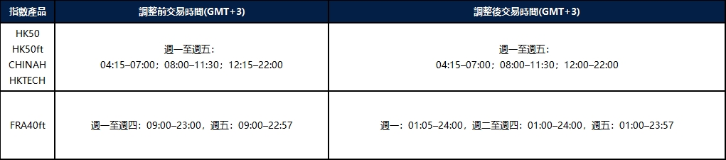 部份產品交易時間調整通知