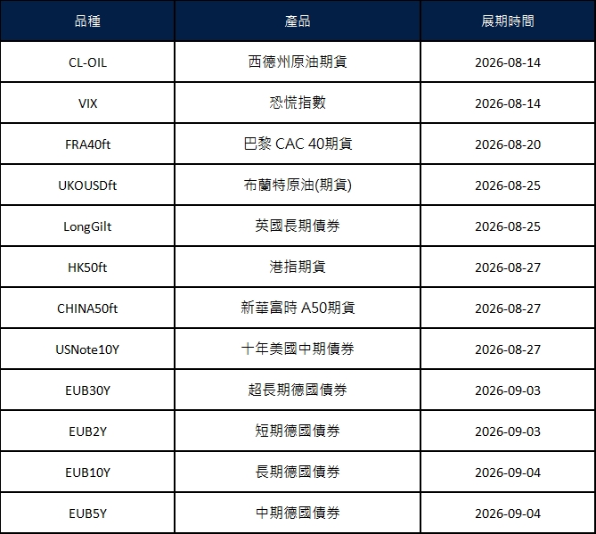 八月期貨合約展期通知