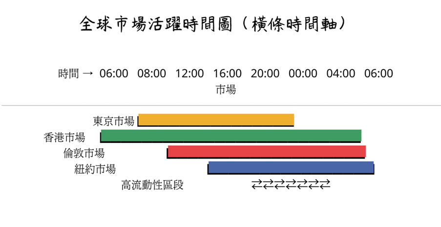全球市場活躍時間圖,橫條時間軸顯示東京、香港、倫敦與紐約市場的開市與收市時間。圖中標示市場重疊時段為高流動性區段,幫助投資者判斷最佳 CFD 交易時機。