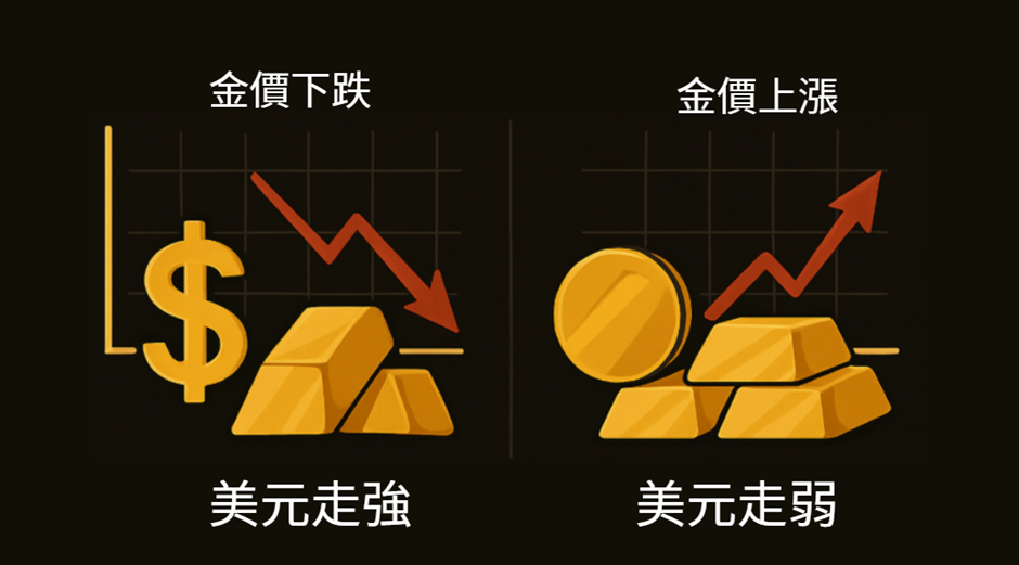 左圖為美元走強導致金價下跌,右圖為美元走弱帶動金價上漲的對比圖示。