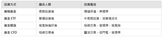黃金投資方式