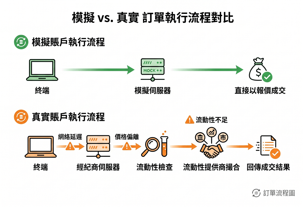 模擬賬戶與真實賬戶的訂單執行流程對比圖,展示從終端下單到成交之間的不同路徑